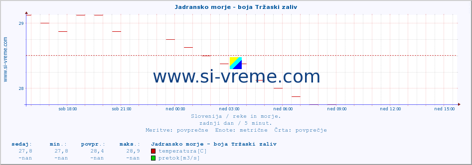 POVPREČJE :: Jadransko morje - boja Tržaski zaliv :: temperatura | pretok | višina :: zadnji dan / 5 minut.