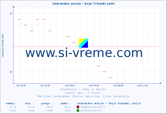 POVPREČJE :: Jadransko morje - boja Tržaski zaliv :: temperatura | pretok | višina :: zadnji dan / 5 minut.