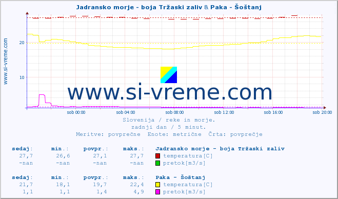 POVPREČJE :: Jadransko morje - boja Tržaski zaliv & Paka - Šoštanj :: temperatura | pretok | višina :: zadnji dan / 5 minut.