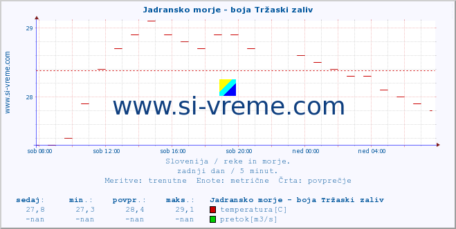 POVPREČJE :: Jadransko morje - boja Tržaski zaliv :: temperatura | pretok | višina :: zadnji dan / 5 minut.