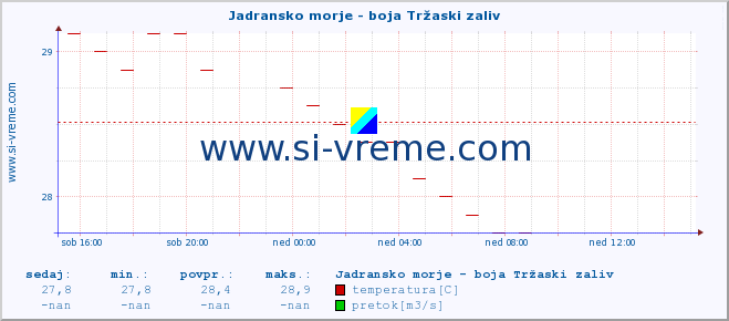 POVPREČJE :: Jadransko morje - boja Tržaski zaliv :: temperatura | pretok | višina :: zadnji dan / 5 minut.