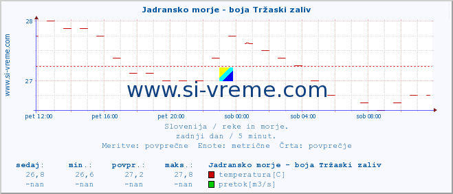 POVPREČJE :: Jadransko morje - boja Tržaski zaliv :: temperatura | pretok | višina :: zadnji dan / 5 minut.