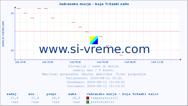 POVPREČJE :: Jadransko morje - boja Tržaski zaliv :: temperatura | pretok | višina :: zadnji dan / 5 minut.