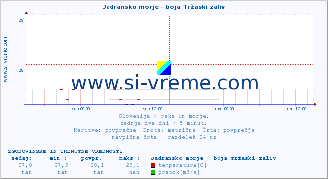 POVPREČJE :: Jadransko morje - boja Tržaski zaliv :: temperatura | pretok | višina :: zadnja dva dni / 5 minut.