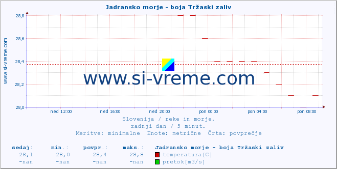 POVPREČJE :: Jadransko morje - boja Tržaski zaliv :: temperatura | pretok | višina :: zadnji dan / 5 minut.