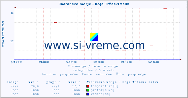 POVPREČJE :: Jadransko morje - boja Tržaski zaliv :: temperatura | pretok | višina :: zadnji dan / 5 minut.