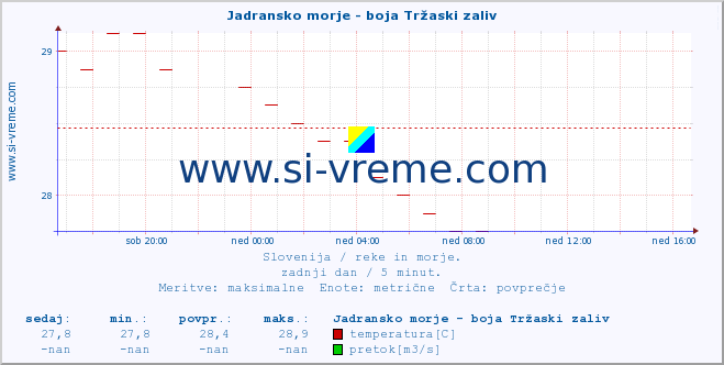 POVPREČJE :: Jadransko morje - boja Tržaski zaliv :: temperatura | pretok | višina :: zadnji dan / 5 minut.