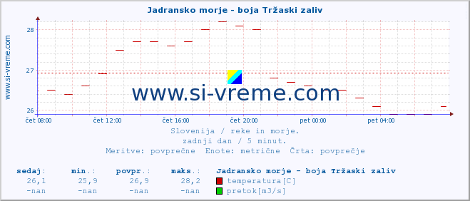 POVPREČJE :: Jadransko morje - boja Tržaski zaliv :: temperatura | pretok | višina :: zadnji dan / 5 minut.