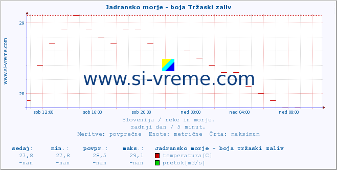 POVPREČJE :: Jadransko morje - boja Tržaski zaliv :: temperatura | pretok | višina :: zadnji dan / 5 minut.