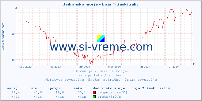 POVPREČJE :: Jadransko morje - boja Tržaski zaliv :: temperatura | pretok | višina :: zadnje leto / en dan.