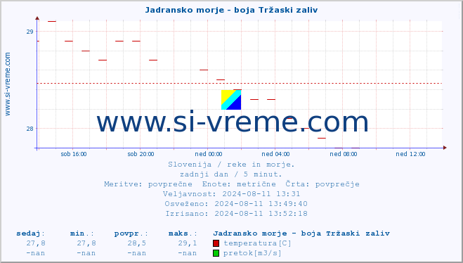 POVPREČJE :: Jadransko morje - boja Tržaski zaliv :: temperatura | pretok | višina :: zadnji dan / 5 minut.