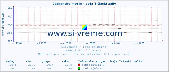 POVPREČJE :: Jadransko morje - boja Tržaski zaliv :: temperatura | pretok | višina :: zadnji dan / 5 minut.