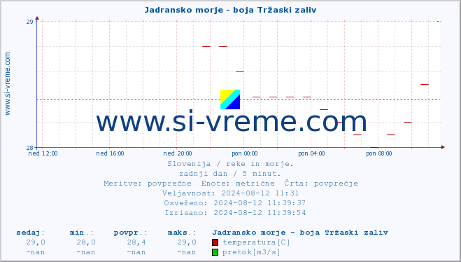 POVPREČJE :: Jadransko morje - boja Tržaski zaliv :: temperatura | pretok | višina :: zadnji dan / 5 minut.