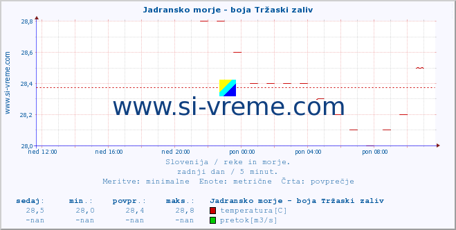 POVPREČJE :: Jadransko morje - boja Tržaski zaliv :: temperatura | pretok | višina :: zadnji dan / 5 minut.