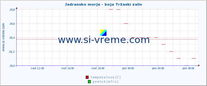 POVPREČJE :: Jadransko morje - boja Tržaski zaliv :: temperatura | pretok | višina :: zadnji dan / 5 minut.