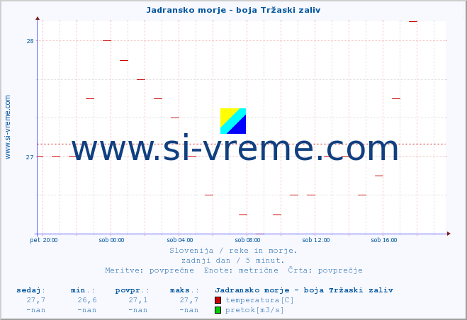 POVPREČJE :: Jadransko morje - boja Tržaski zaliv :: temperatura | pretok | višina :: zadnji dan / 5 minut.