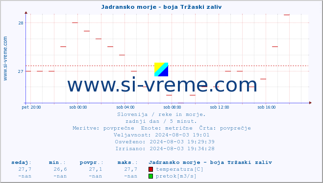 POVPREČJE :: Jadransko morje - boja Tržaski zaliv :: temperatura | pretok | višina :: zadnji dan / 5 minut.