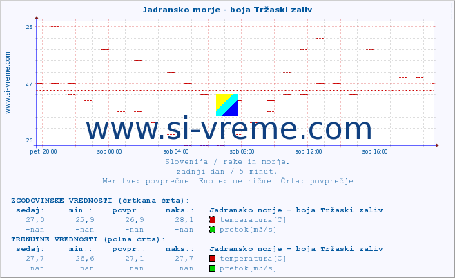 POVPREČJE :: Jadransko morje - boja Tržaski zaliv :: temperatura | pretok | višina :: zadnji dan / 5 minut.