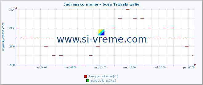 POVPREČJE :: Jadransko morje - boja Tržaski zaliv :: temperatura | pretok | višina :: zadnji dan / 5 minut.