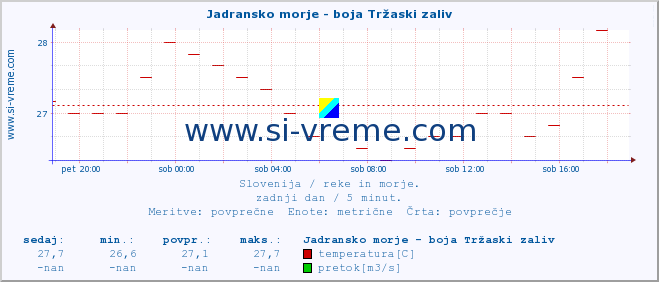 POVPREČJE :: Jadransko morje - boja Tržaski zaliv :: temperatura | pretok | višina :: zadnji dan / 5 minut.