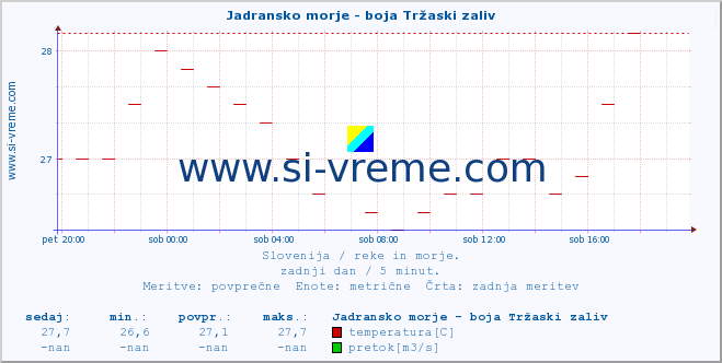 POVPREČJE :: Jadransko morje - boja Tržaski zaliv :: temperatura | pretok | višina :: zadnji dan / 5 minut.