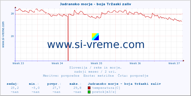 POVPREČJE :: Jadransko morje - boja Tržaski zaliv :: temperatura | pretok | višina :: zadnji mesec / 2 uri.