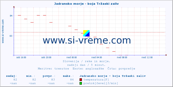 POVPREČJE :: Jadransko morje - boja Tržaski zaliv :: temperatura | pretok | višina :: zadnji dan / 5 minut.