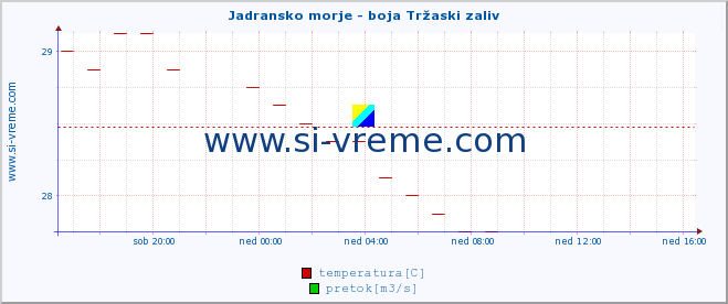 POVPREČJE :: Jadransko morje - boja Tržaski zaliv :: temperatura | pretok | višina :: zadnji dan / 5 minut.