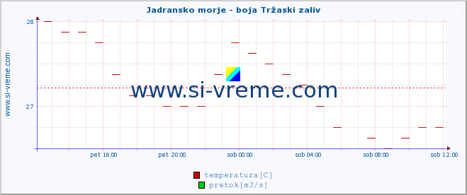 POVPREČJE :: Jadransko morje - boja Tržaski zaliv :: temperatura | pretok | višina :: zadnji dan / 5 minut.