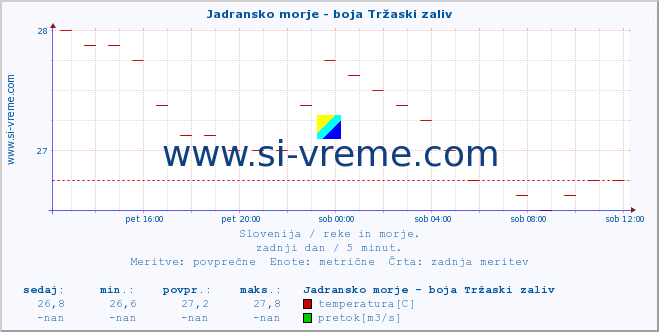 POVPREČJE :: Jadransko morje - boja Tržaski zaliv :: temperatura | pretok | višina :: zadnji dan / 5 minut.