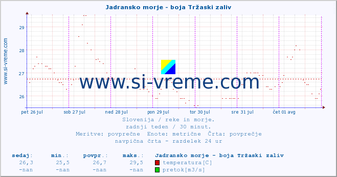 POVPREČJE :: Jadransko morje - boja Tržaski zaliv :: temperatura | pretok | višina :: zadnji teden / 30 minut.