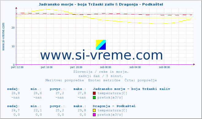 POVPREČJE :: Jadransko morje - boja Tržaski zaliv & Dragonja - Podkaštel :: temperatura | pretok | višina :: zadnji dan / 5 minut.