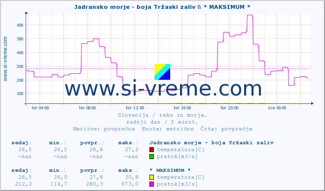 POVPREČJE :: Jadransko morje - boja Tržaski zaliv & * MAKSIMUM * :: temperatura | pretok | višina :: zadnji dan / 5 minut.