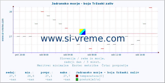 POVPREČJE :: Jadransko morje - boja Tržaski zaliv :: temperatura | pretok | višina :: zadnji dan / 5 minut.