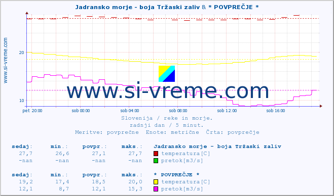 POVPREČJE :: Jadransko morje - boja Tržaski zaliv & * POVPREČJE * :: temperatura | pretok | višina :: zadnji dan / 5 minut.