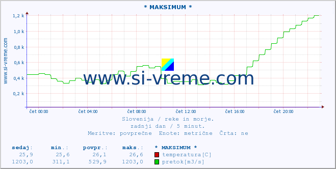 POVPREČJE :: * MAKSIMUM * :: temperatura | pretok | višina :: zadnji dan / 5 minut.