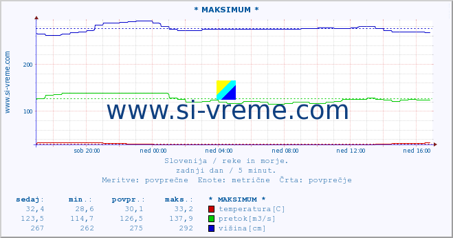 POVPREČJE :: * MAKSIMUM * :: temperatura | pretok | višina :: zadnji dan / 5 minut.