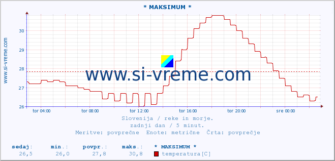 POVPREČJE :: * MAKSIMUM * :: temperatura | pretok | višina :: zadnji dan / 5 minut.