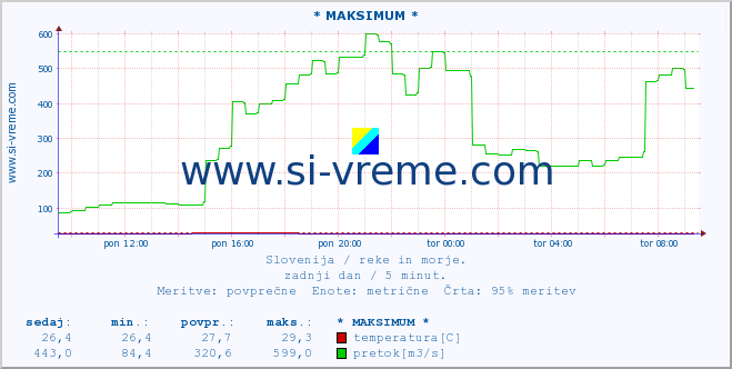 POVPREČJE :: * MAKSIMUM * :: temperatura | pretok | višina :: zadnji dan / 5 minut.