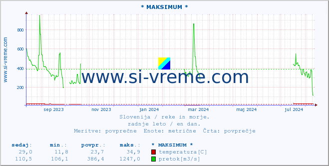 POVPREČJE :: * MAKSIMUM * :: temperatura | pretok | višina :: zadnje leto / en dan.