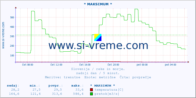 POVPREČJE :: * MAKSIMUM * :: temperatura | pretok | višina :: zadnji dan / 5 minut.