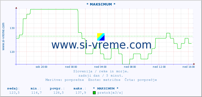 POVPREČJE :: * MAKSIMUM * :: temperatura | pretok | višina :: zadnji dan / 5 minut.