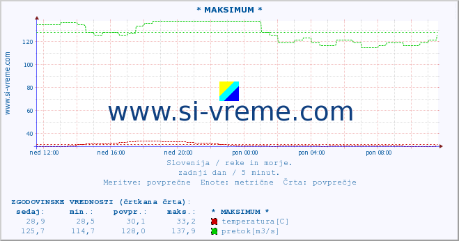 POVPREČJE :: * MAKSIMUM * :: temperatura | pretok | višina :: zadnji dan / 5 minut.