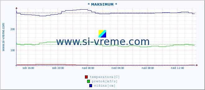 POVPREČJE :: * MAKSIMUM * :: temperatura | pretok | višina :: zadnji dan / 5 minut.