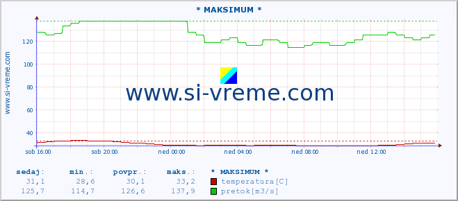 POVPREČJE :: * MAKSIMUM * :: temperatura | pretok | višina :: zadnji dan / 5 minut.