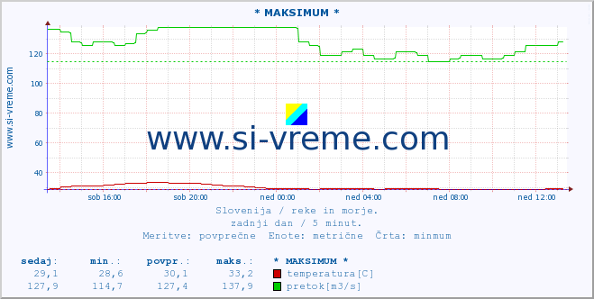 POVPREČJE :: * MAKSIMUM * :: temperatura | pretok | višina :: zadnji dan / 5 minut.