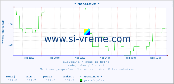 POVPREČJE :: * MAKSIMUM * :: temperatura | pretok | višina :: zadnji dan / 5 minut.