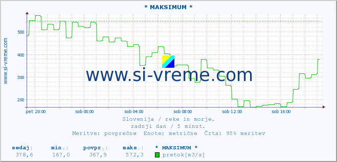 POVPREČJE :: * MAKSIMUM * :: temperatura | pretok | višina :: zadnji dan / 5 minut.