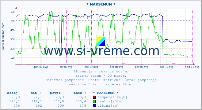 POVPREČJE :: * MAKSIMUM * :: temperatura | pretok | višina :: zadnji teden / 30 minut.