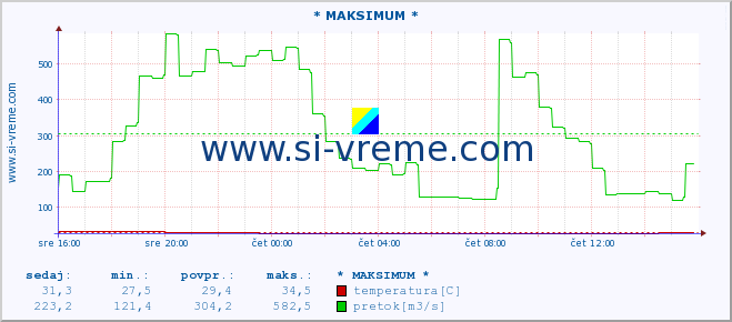 POVPREČJE :: * MAKSIMUM * :: temperatura | pretok | višina :: zadnji dan / 5 minut.